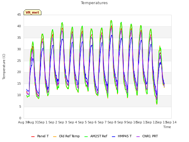 plot of Temperatures