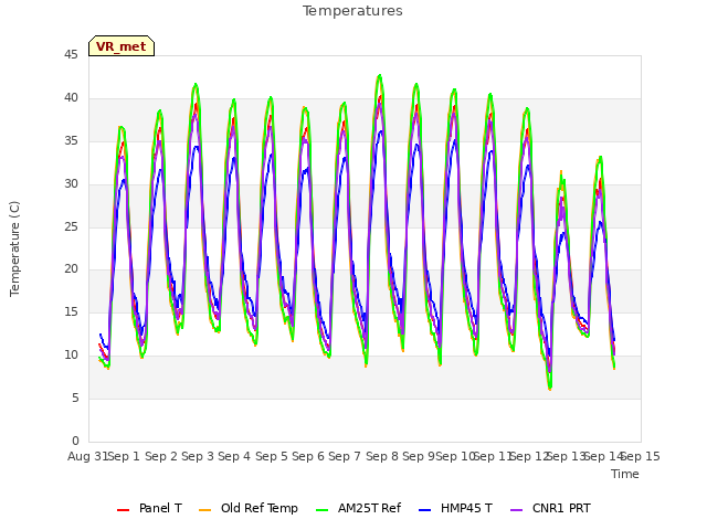 plot of Temperatures