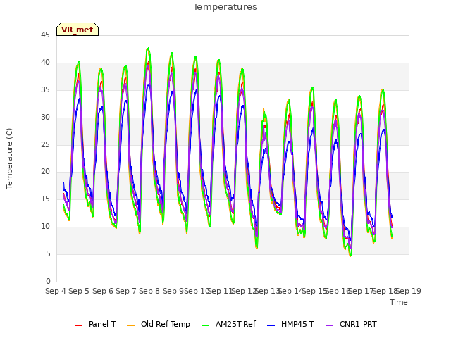 plot of Temperatures