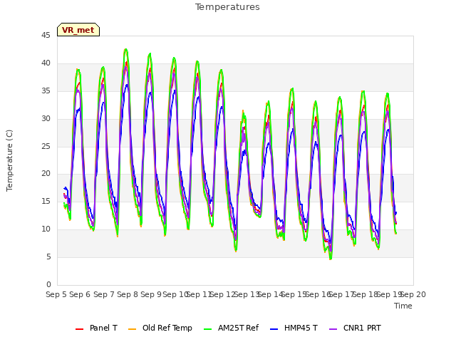 plot of Temperatures