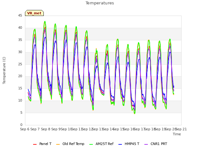 plot of Temperatures