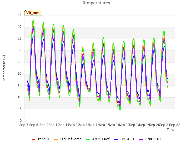 plot of Temperatures