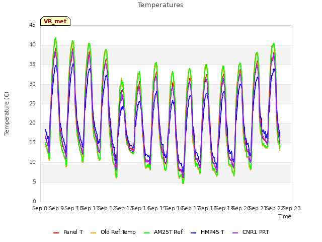 plot of Temperatures