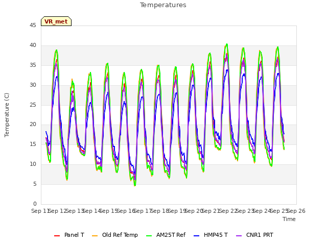 plot of Temperatures