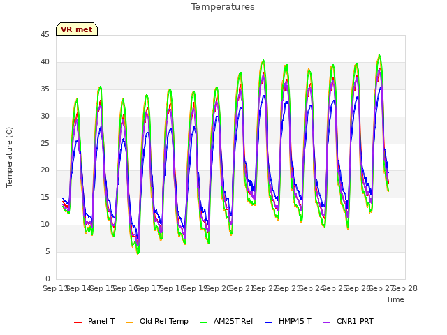 plot of Temperatures