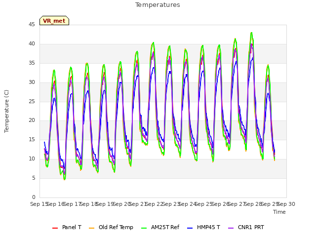 plot of Temperatures