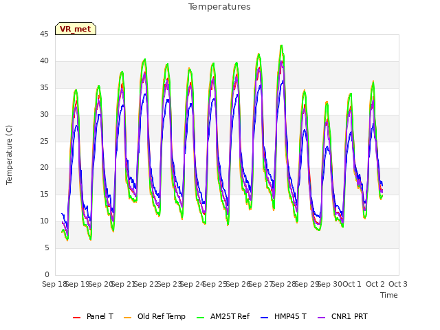 plot of Temperatures