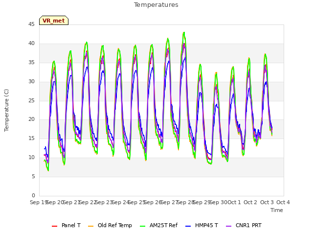 plot of Temperatures