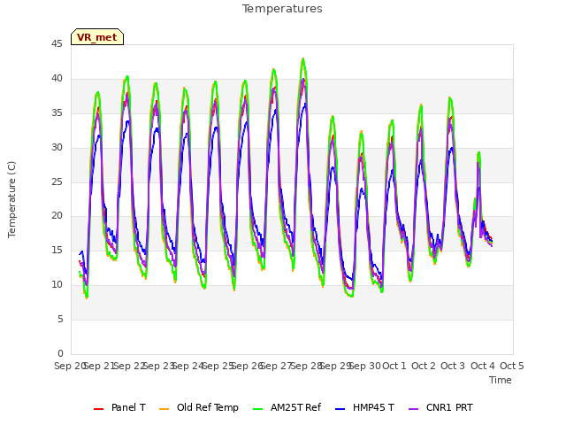 plot of Temperatures