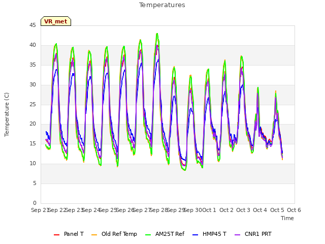 plot of Temperatures