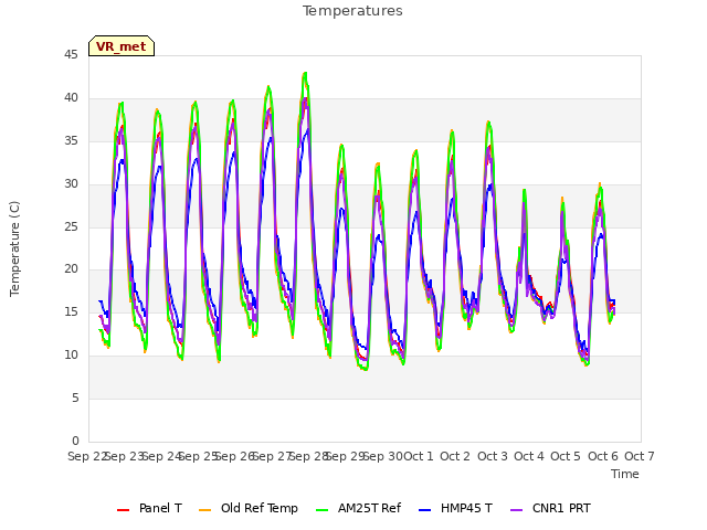 plot of Temperatures