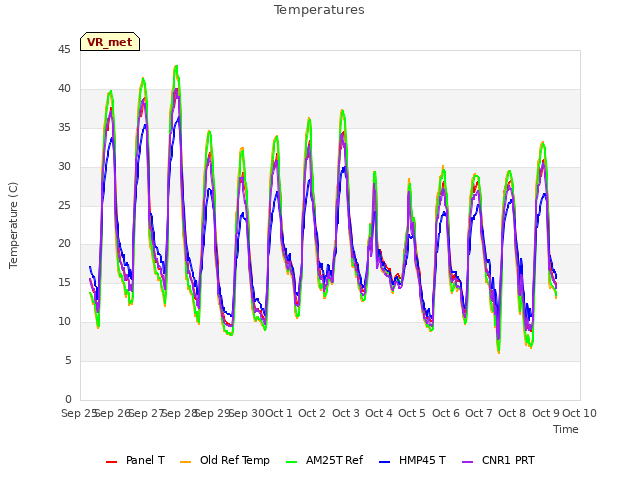 plot of Temperatures