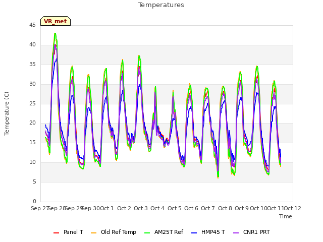 plot of Temperatures