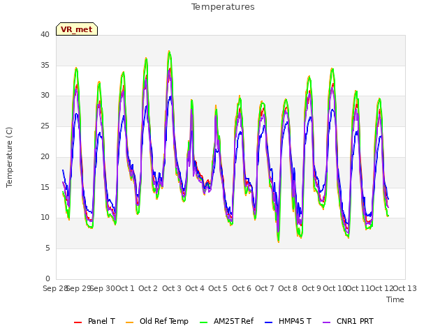 plot of Temperatures