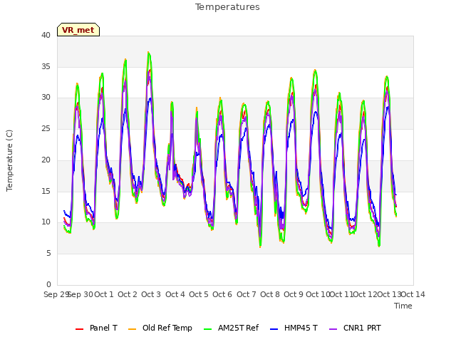 plot of Temperatures