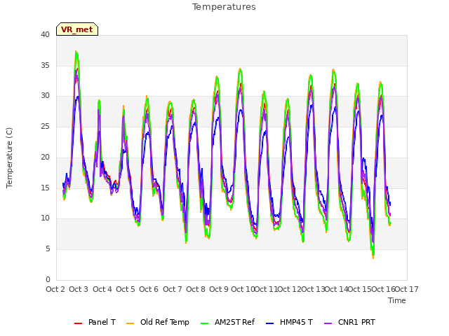 plot of Temperatures