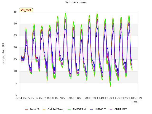 plot of Temperatures