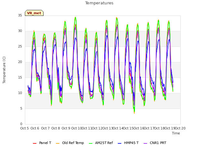 plot of Temperatures