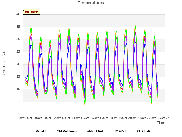 plot of Temperatures