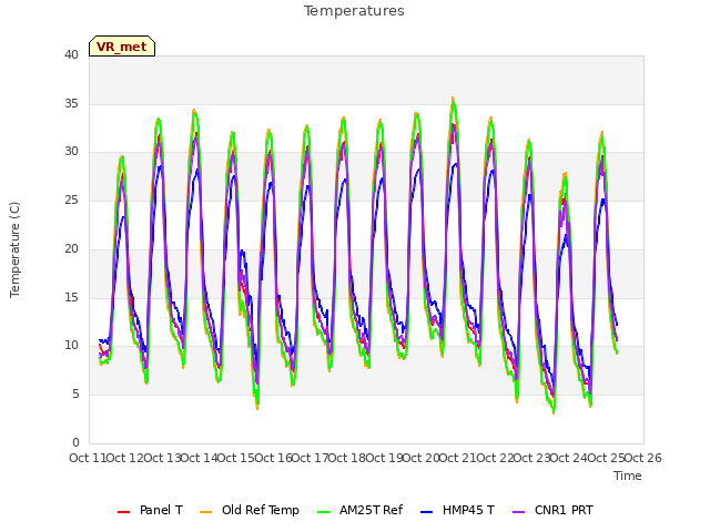 plot of Temperatures