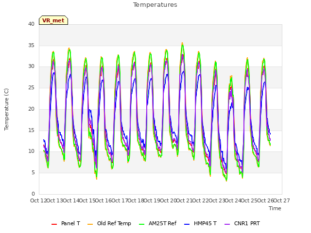 plot of Temperatures