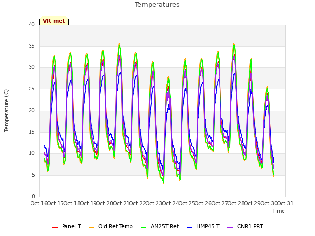 plot of Temperatures