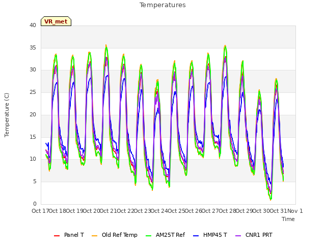 plot of Temperatures