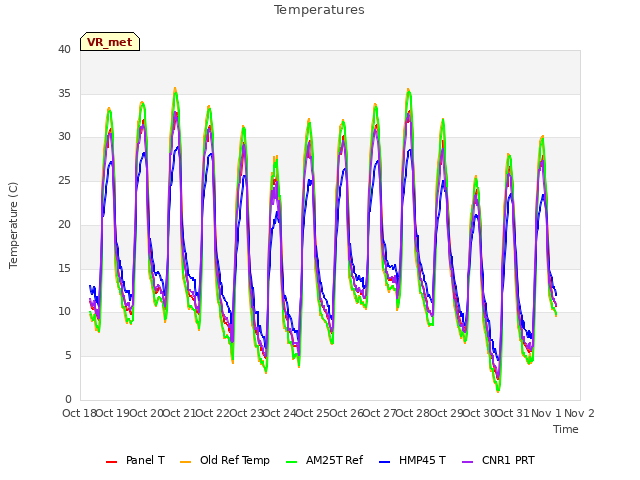 plot of Temperatures