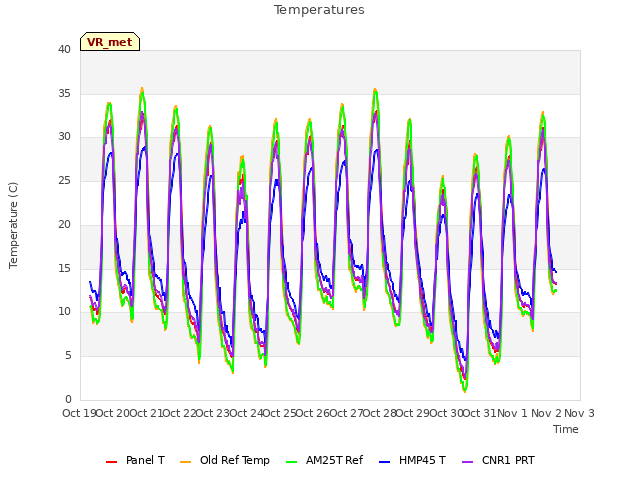 plot of Temperatures