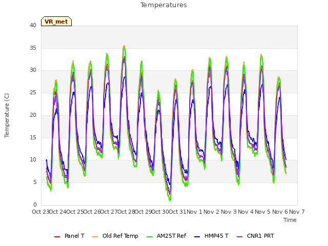 plot of Temperatures