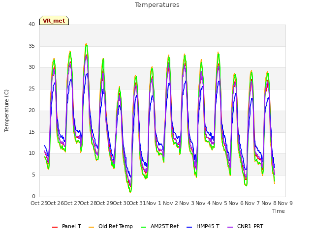 plot of Temperatures