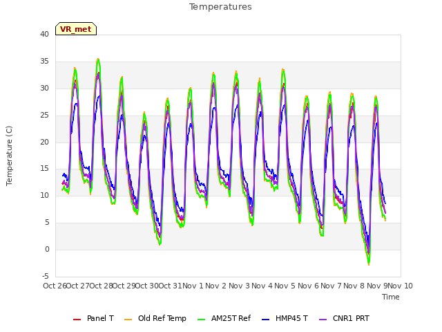 plot of Temperatures