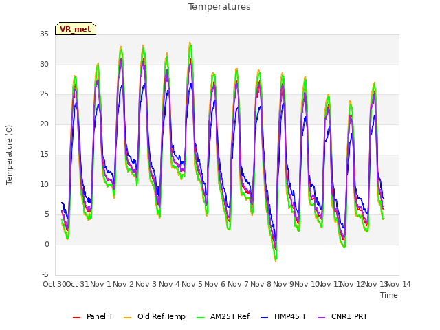 plot of Temperatures