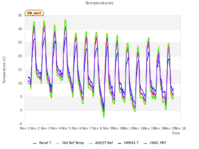 plot of Temperatures