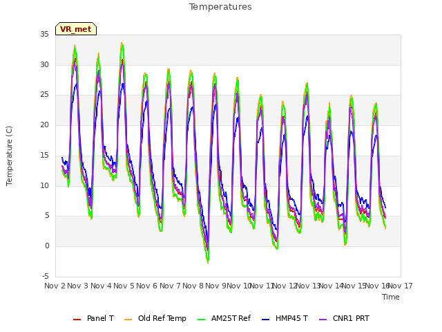 plot of Temperatures