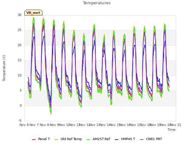 plot of Temperatures