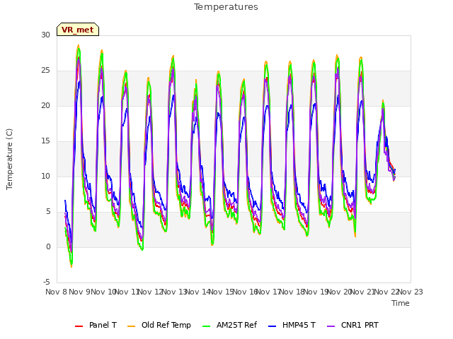 plot of Temperatures