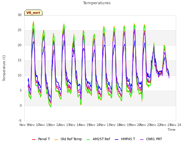 plot of Temperatures