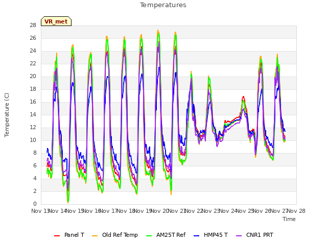 plot of Temperatures