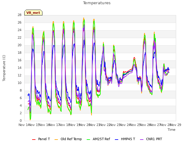 plot of Temperatures