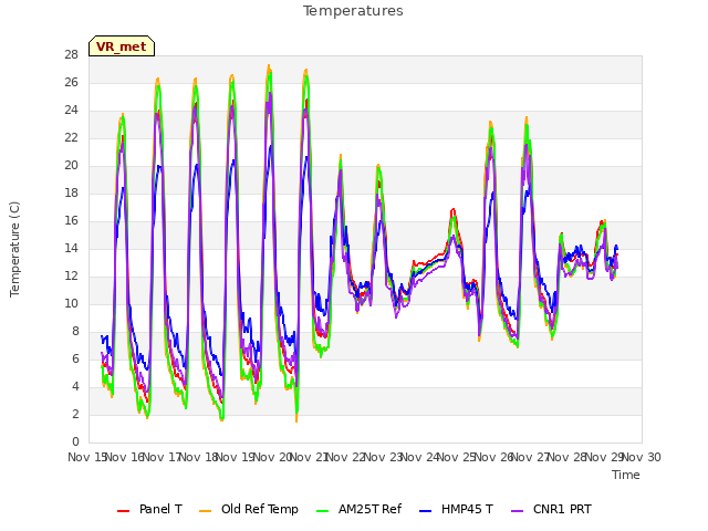 plot of Temperatures