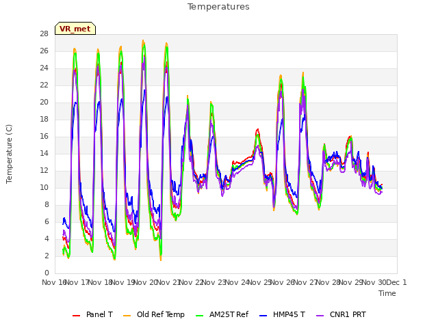 plot of Temperatures