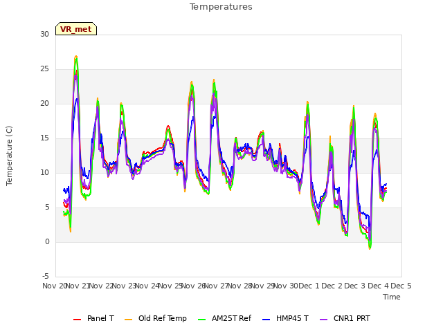 plot of Temperatures