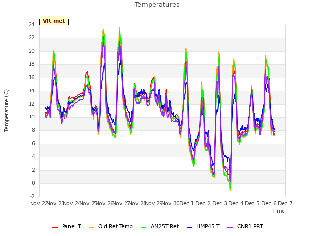 plot of Temperatures