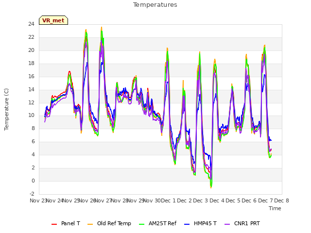 plot of Temperatures