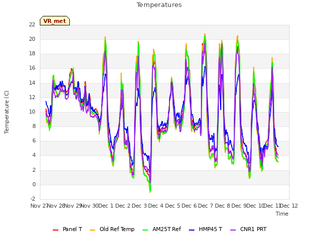 plot of Temperatures