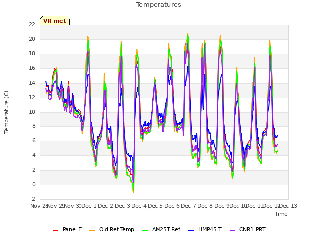 plot of Temperatures