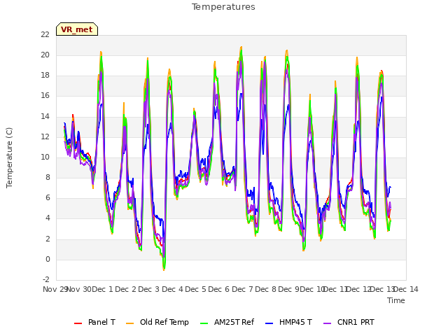 plot of Temperatures