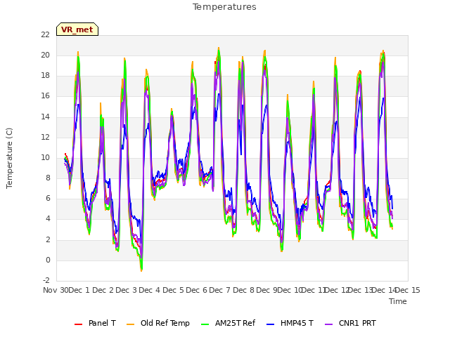 plot of Temperatures