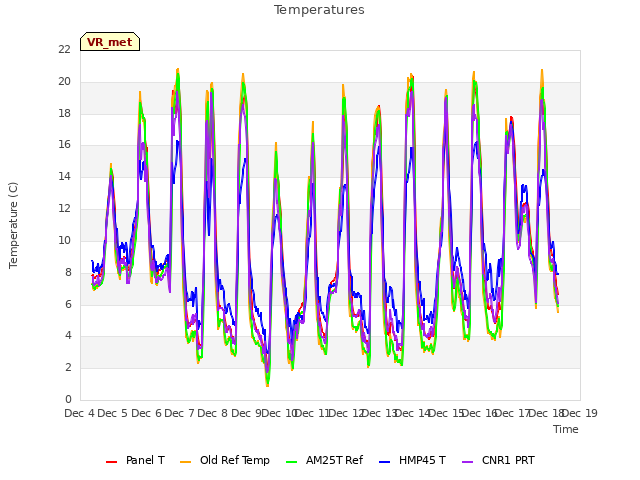 plot of Temperatures